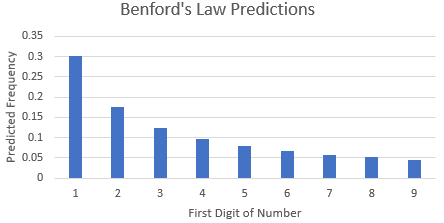 benford's law